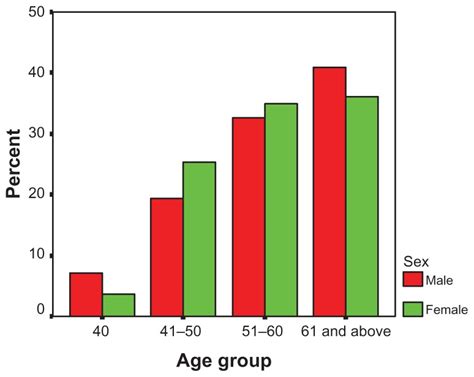 Age Sex Distribution Of 181 Patients With Diabetes Malefemale Ratio
