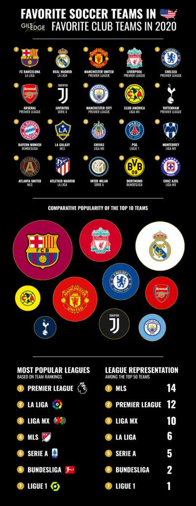 Most Popular Soccer Teams In The Us Gilt Edge Soccer Marketing