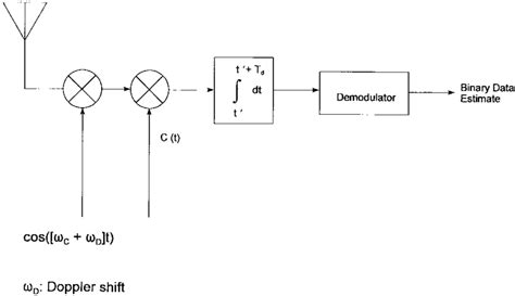 A Simplified Bpsk Dsss Transmitter Block Diagram Points A B