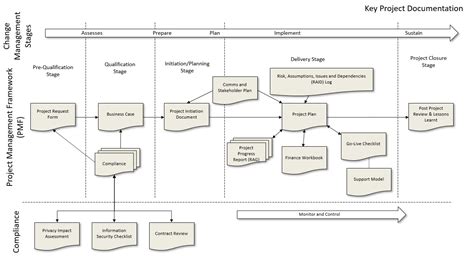 Project Management Framework Diagram Sexiz Pix