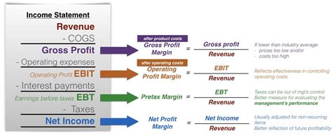 Know the difference between gross profit, gross profit margin, and net profit. Operating Profit Margin - PrepNuggets