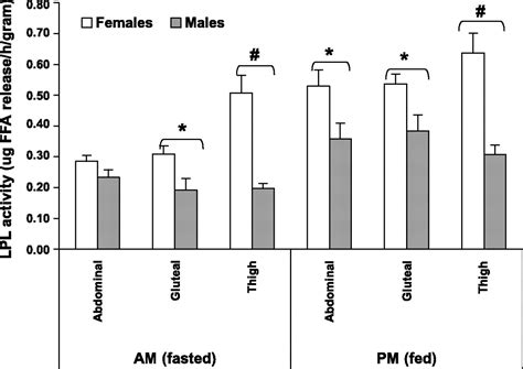 Sex Differences In Abdominal Gluteal And Thigh Lpl Activity American Journal Of Physiology