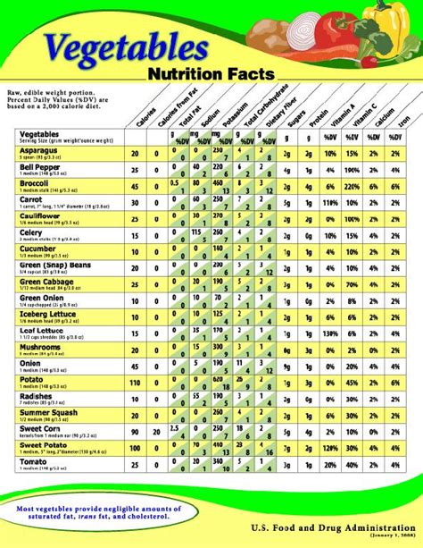 Whether you're eating out or dining in, this tool helps you make healthy choices. Ever wonder what the nutritional value of your veggies are ...