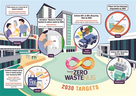 Towards A Zero Waste Nus Action Plan Nus Zero Waste
