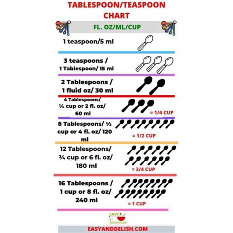 The sugar in tablespoons is equal to the grams multiplied by 0.08. How Many Teaspoons in a Tablespoon? - Easy and Delish