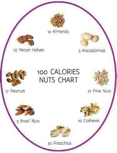 24 almonds, 18 medium cashews, 12 hazelnuts or filberts, 8 medium brazil nuts, 12 macadamia nuts, 35 peanuts, 15 pecan halves and 14. Pin on Health and Nutrition Tips