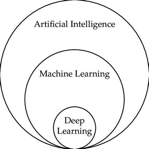 The Relationship Between Artificial Intelligence Machine Learning And Download Scientific