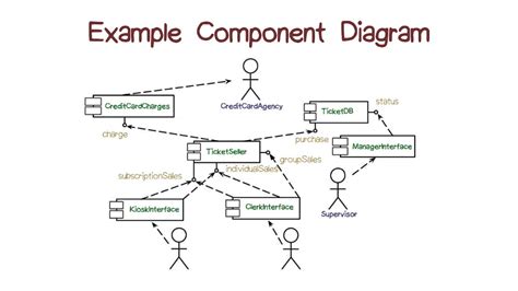 Component Diagram Tutorial Lucidchart In 2021 Compone