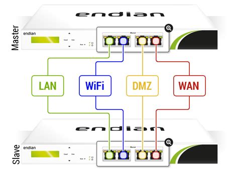 How To Configure High Availability Endian