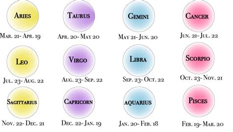 Horoscope According To Zodiac Sign