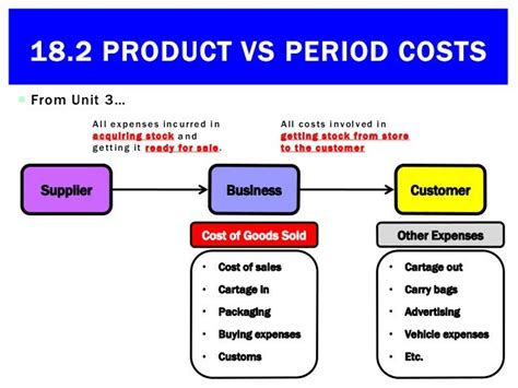 182 Product Vs Period Costs