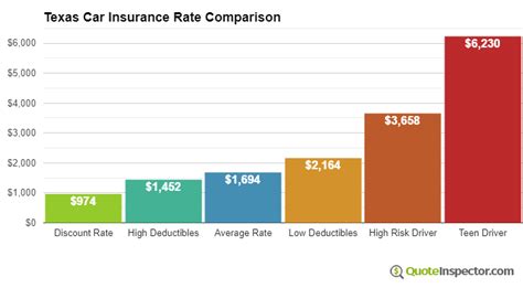 Texas Car Insurance Information