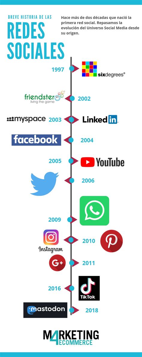 La Redes Sociales Una Parte De Nuestra Vida En Constante Evolución