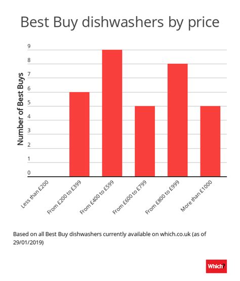 The best dishwashers, from budget dishwashers under $500 to innovative and smart picks from 10 best dishwashers of 2021, tested by cleaning experts. How much do you need to pay for a good dishwasher? | Best ...
