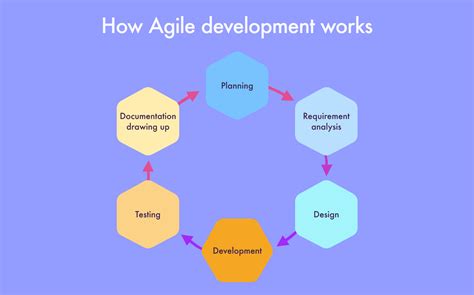 Everything You Need To Know About Agile Methodology Techreviewer Blog