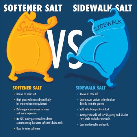The Differences Between Softener Salt And Sidewall Salt Are Shown In This Graphic Illustration