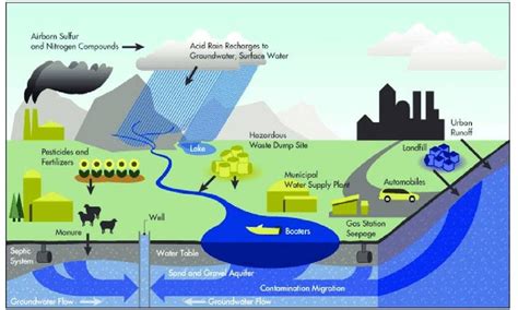 The Anthropogenic Sources Of Heavy Metal Pollution In Aquatic