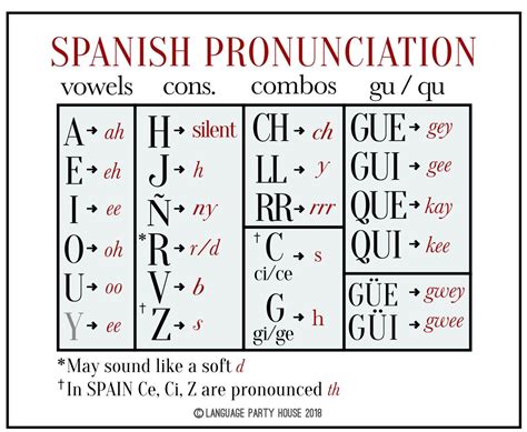 Pronouncing Written Spanish Lesson And Powerpoint Spanish