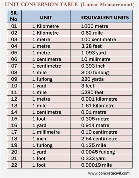 Meter And Kilometer Chart