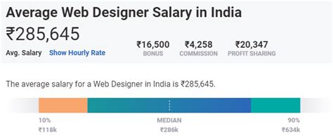 Web Designer Salary In India In 2023 For Freshers And Experienced