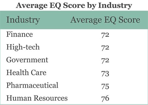 How Do You Stack Up Eq Trends By Industry Talentsmarteq