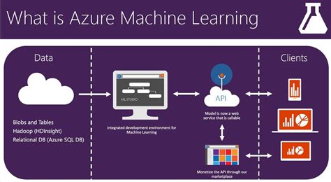 Azure Machine Learning Services Sont Disponibles