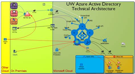 Azure Ad Connect Architecture Diagram
