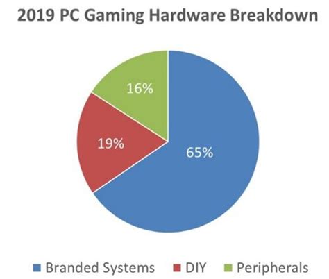Jpr Finds Pc Gaming Hardware Market Growth Stable Computer Graphics World