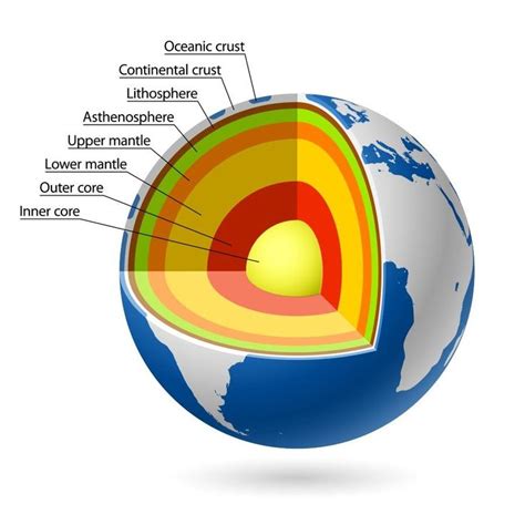 What Is Earths Core Made Of Earth Layers Earth Science Projects