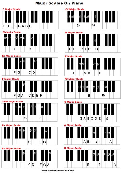 printable piano scales finger chart