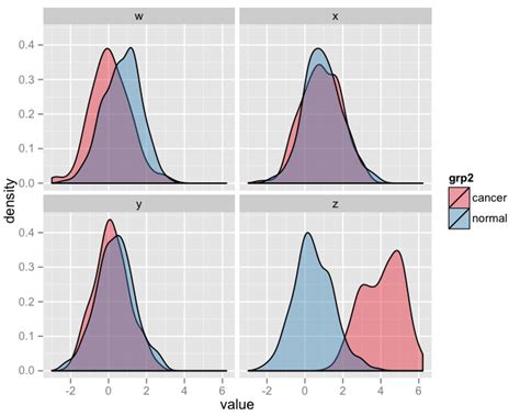 How To Use Facet To Create Multiple Density Plot In Ggplot ITCodar