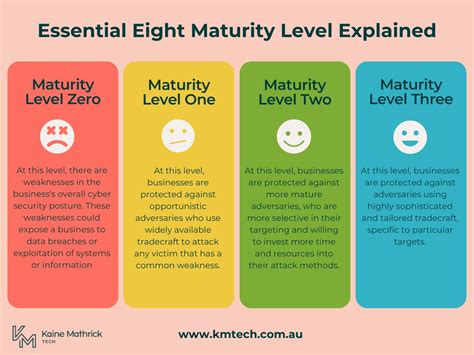Acsc Essential Eight And Maturity Model Explained I Kmt