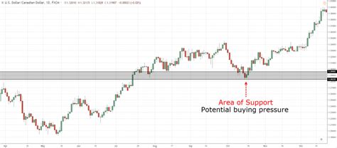 Support And Resistance Trading Strategy — The Advanced Guide