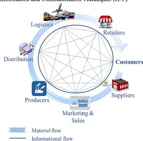 Figure 2 From Is Supply Chain A Complex System Semantic Scholar