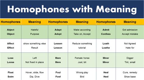 1000 Homophones Examples With Meaning In English Pdf Grammarvocab 2022