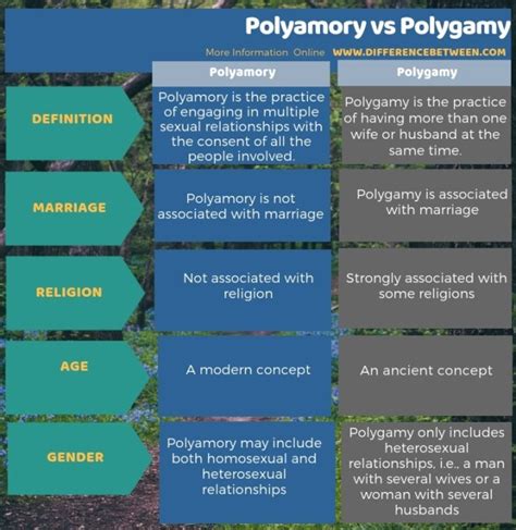 Difference Between Polyamory And Polygamy Compare The Difference Between Similar Terms