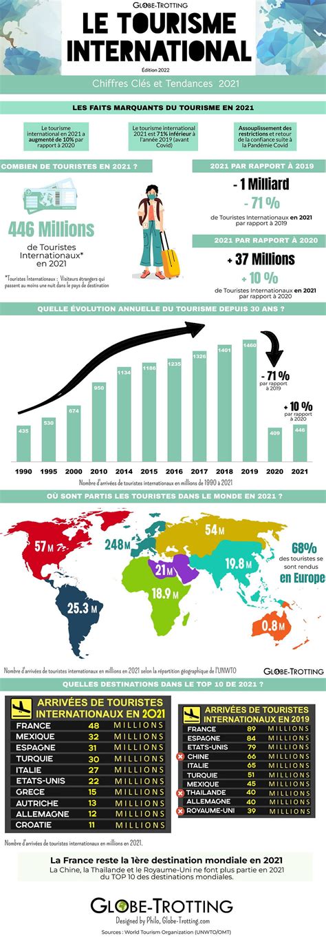Tourisme International 2021 Chiffres Clés tendances et statistiques