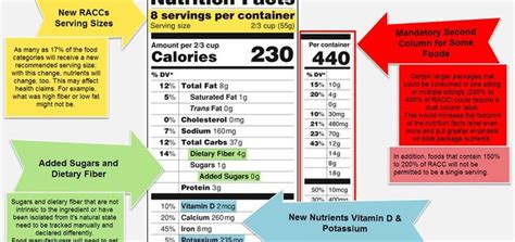 Fda Updates Nutrition Facts Label Changes Issues More Guidance For