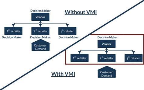 Vendor Managed Inventory Vmi Software Solutions Royal 4 Systems
