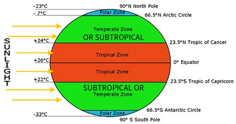 What Is A Tropical And Subtropical Area Quora