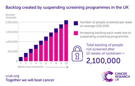 Over 2 Million People Waiting For Cancer Screening Tests And Treatments