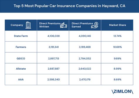 Find the cheapest auto insurance in california. Top 5 Most Popular Car Insurance Companies in Hayward, CA