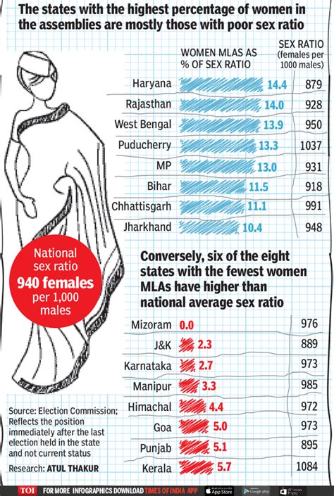 Infographic One Gender Ratio On Which Haryana Puts Mizoram To Shame India News Times Of India