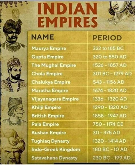 Ancient Indian History Indian History Facts History Of India Asian