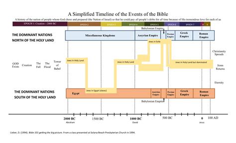 A Simplified Timeline Of The Events Of The Bible Docslib