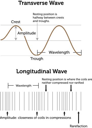 Measuring Waves Ck 12 Foundation