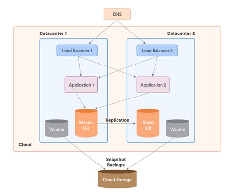 6 Multi Cloud Architecture Designs For An Effective Cloud Strategy