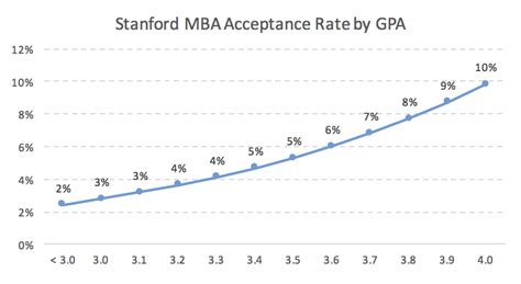 Stanford acceptance rates are some of the lowest in the country. Stanford MBA Acceptance Rate Analysis : Stanford GSB