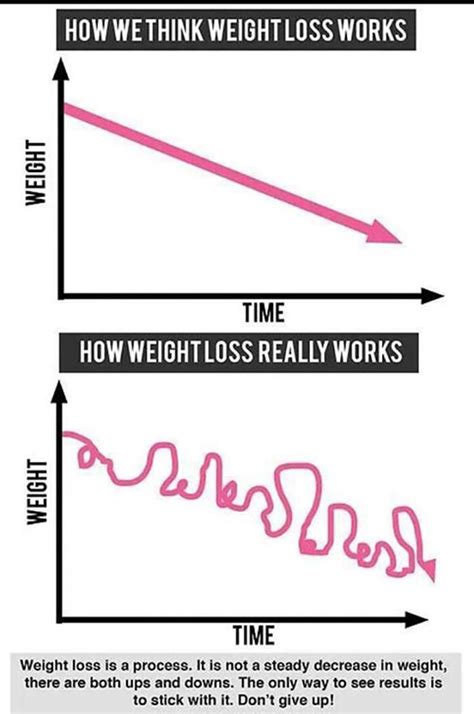 weight loss that actually works