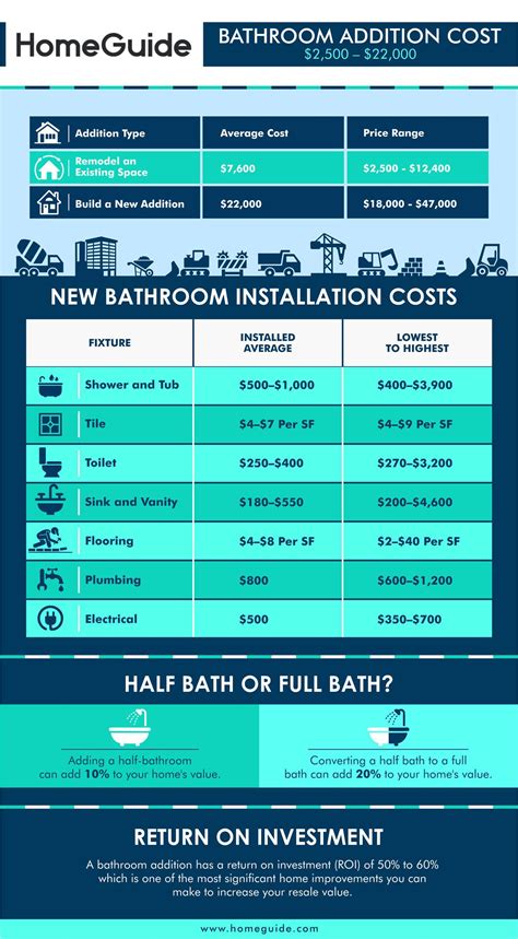 Adding an addition onto your house: How Much Does It Cost To Add A Bathroom? | Add a bathroom ...